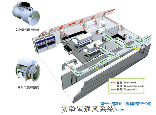 實驗室通風(fēng)系統(tǒng)